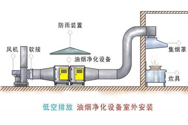 飯店廚房油煙凈化器安裝圖